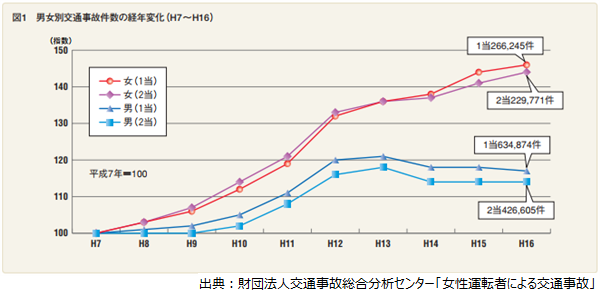男女別交通事故件数の経年変化(H7_H16)